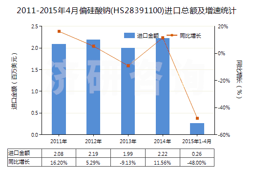 2011-2015年4月偏硅酸鈉(HS28391100)進(jìn)口總額及增速統(tǒng)計(jì)